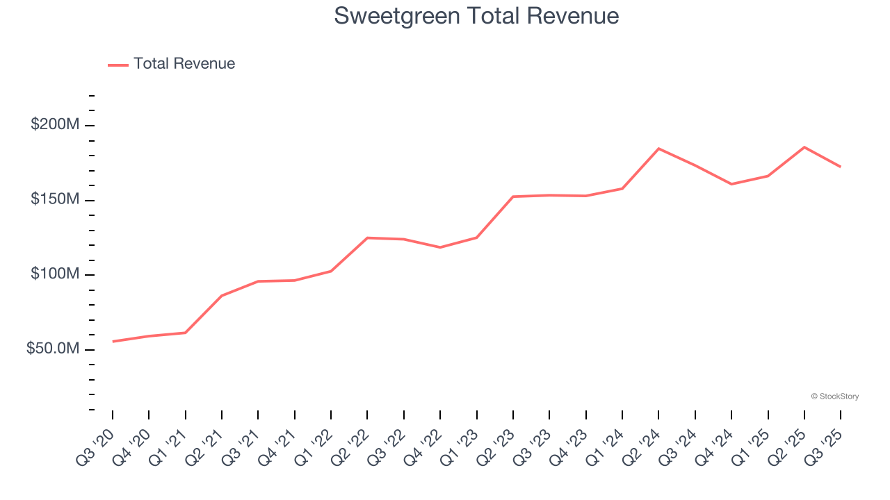 Sweetgreen Total Revenue