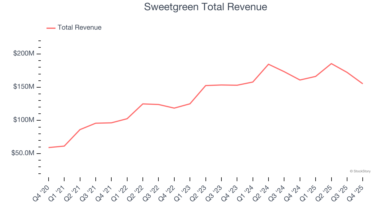 Sweetgreen Total Revenue