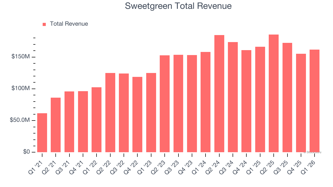 Sweetgreen Total Revenue