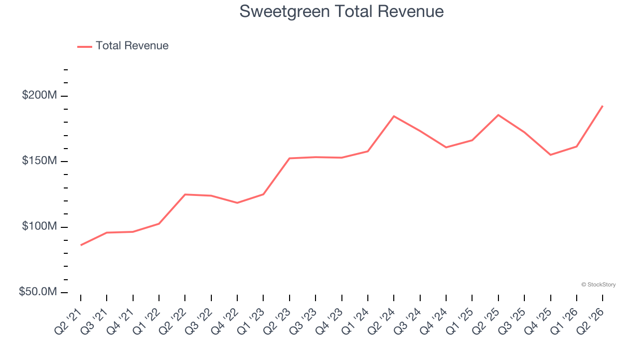 Sweetgreen Total Revenue