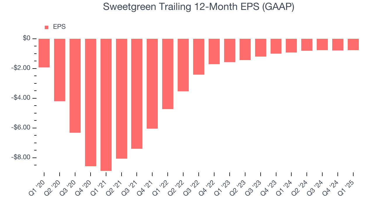 Sweetgreen Trailing 12-Month EPS (GAAP)