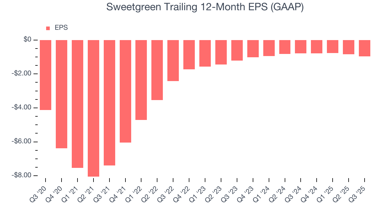 Sweetgreen Trailing 12-Month EPS (GAAP)