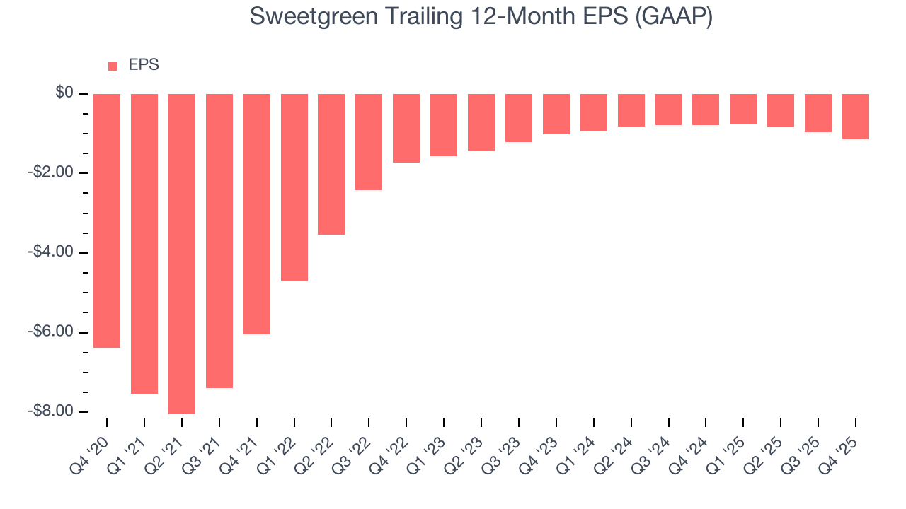 Sweetgreen Trailing 12-Month EPS (GAAP)