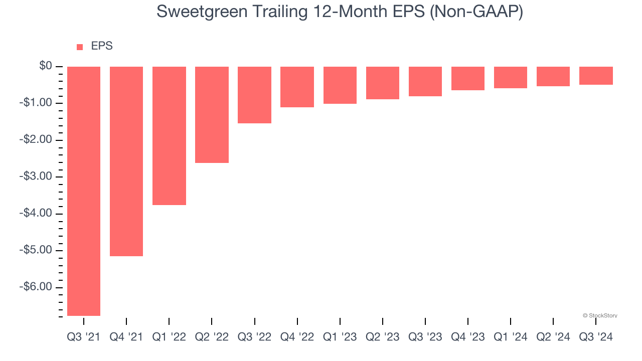 Sweetgreen Trailing 12-Month EPS (Non-GAAP)