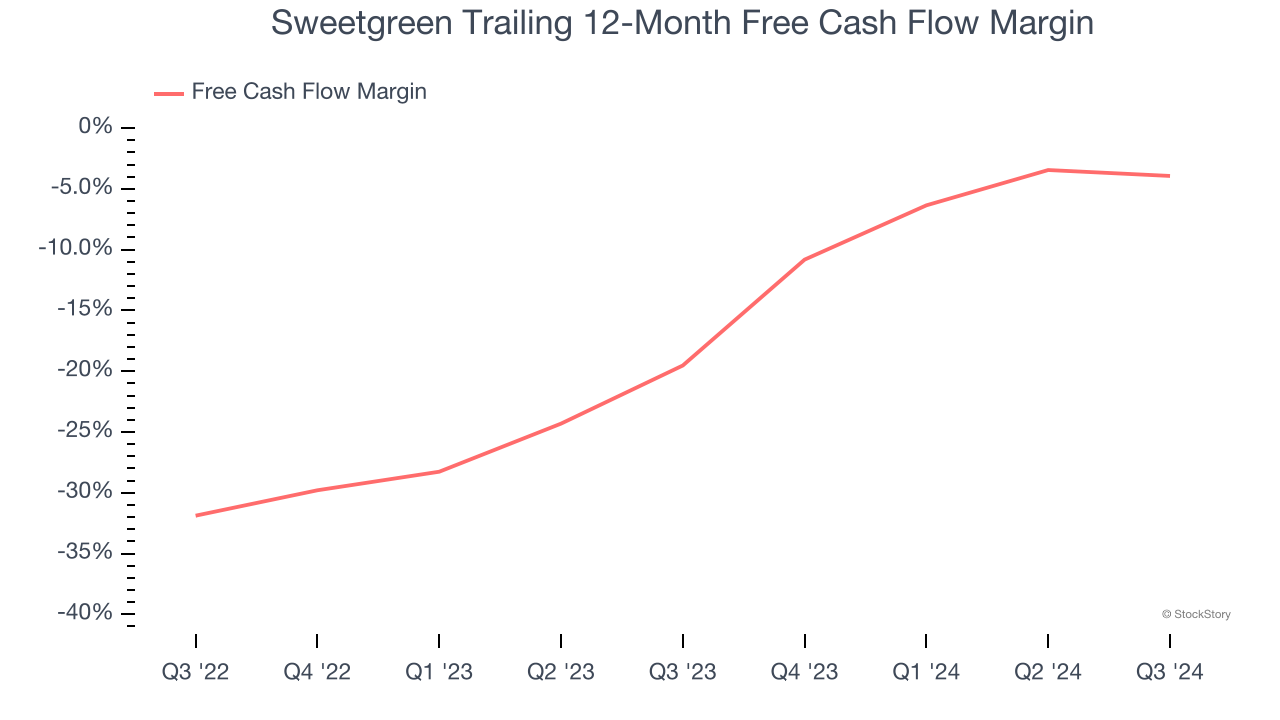 Sweetgreen Trailing 12-Month Free Cash Flow Margin