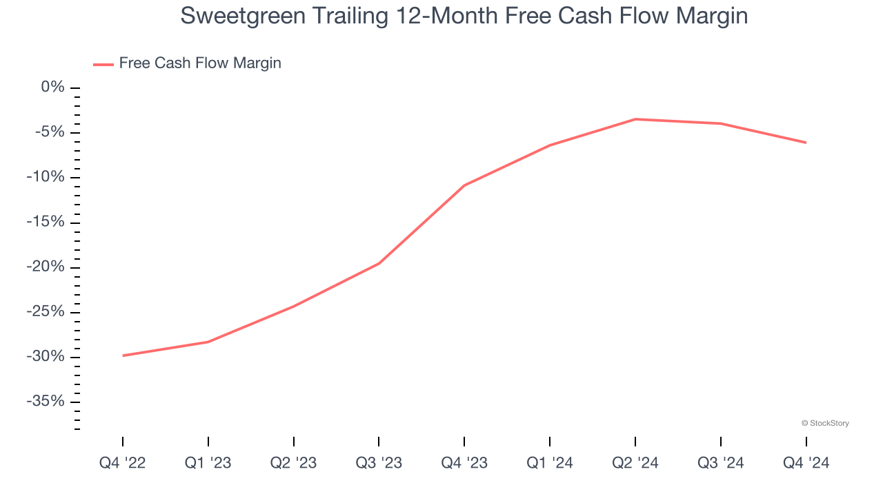 Sweetgreen Trailing 12-Month Free Cash Flow Margin