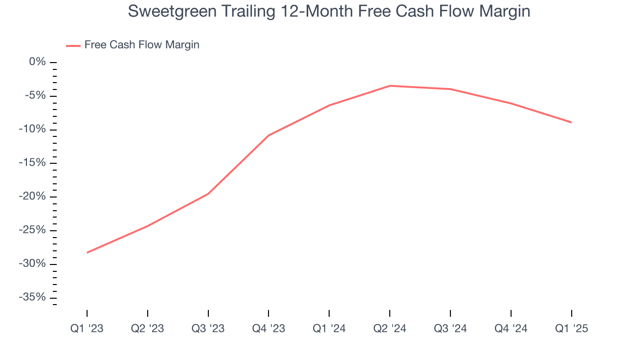 Sweetgreen Trailing 12-Month Free Cash Flow Margin
