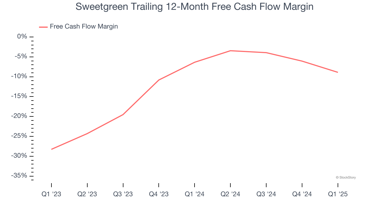 Sweetgreen Trailing 12-Month Free Cash Flow Margin