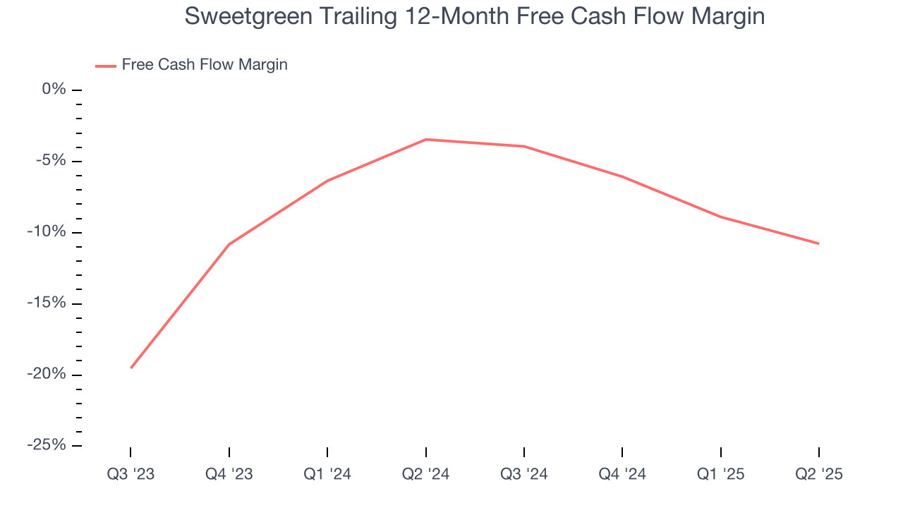 Sweetgreen Trailing 12-Month Free Cash Flow Margin