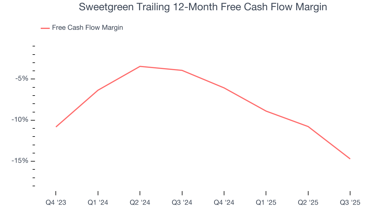 Sweetgreen Trailing 12-Month Free Cash Flow Margin
