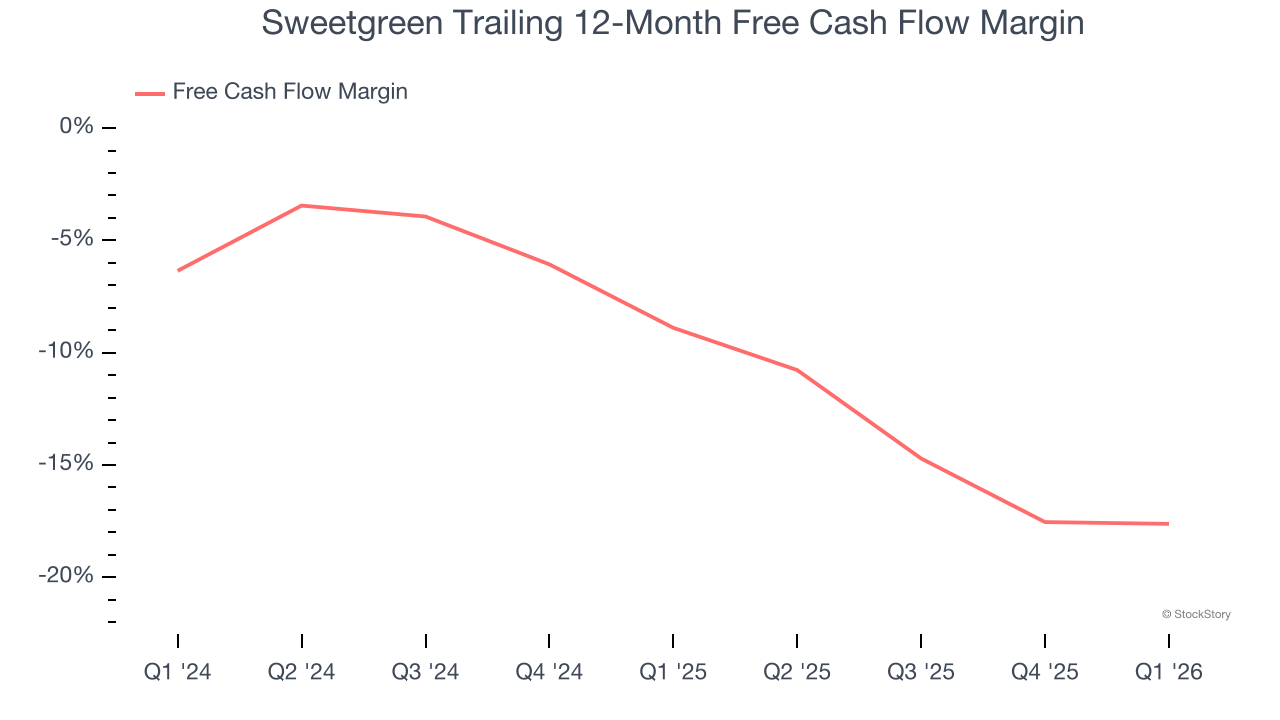 Sweetgreen Trailing 12-Month Free Cash Flow Margin