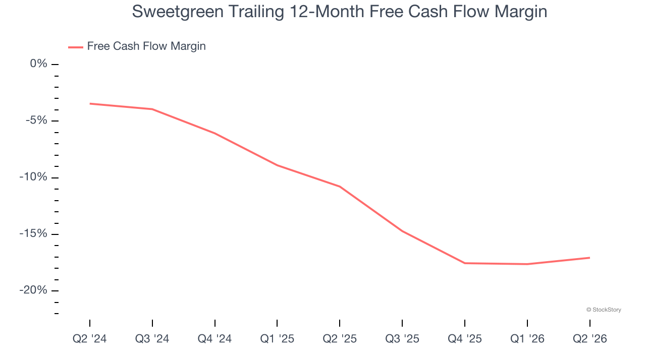 Sweetgreen Trailing 12-Month Free Cash Flow Margin