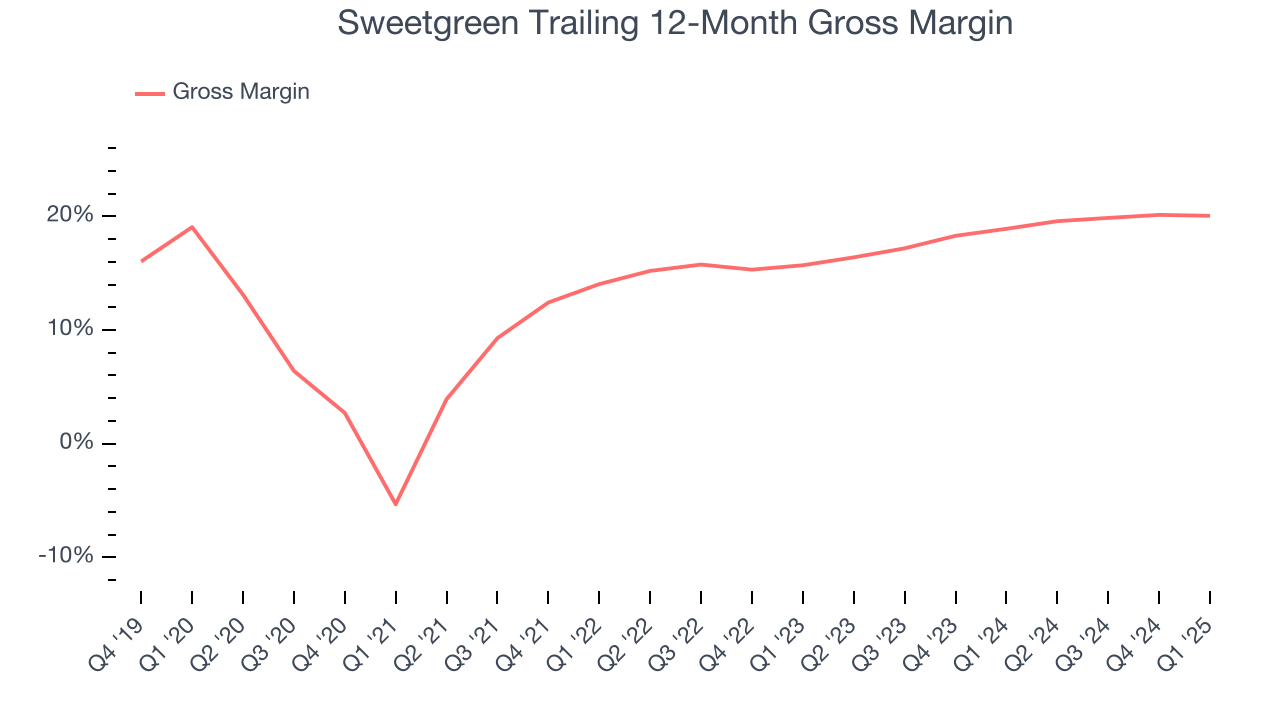 Sweetgreen Trailing 12-Month Gross Margin