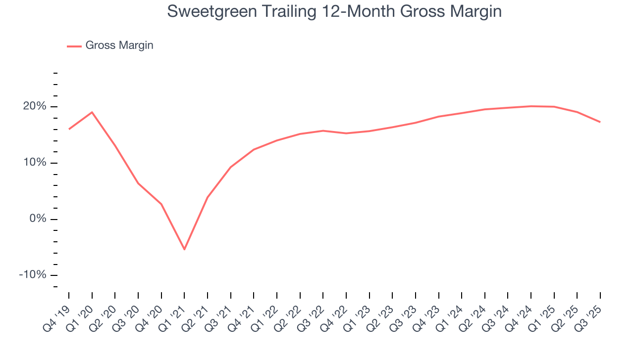 Sweetgreen Trailing 12-Month Gross Margin