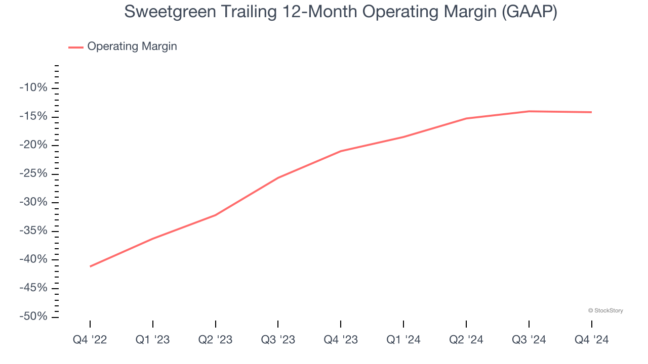 Sweetgreen Trailing 12-Month Operating Margin (GAAP)