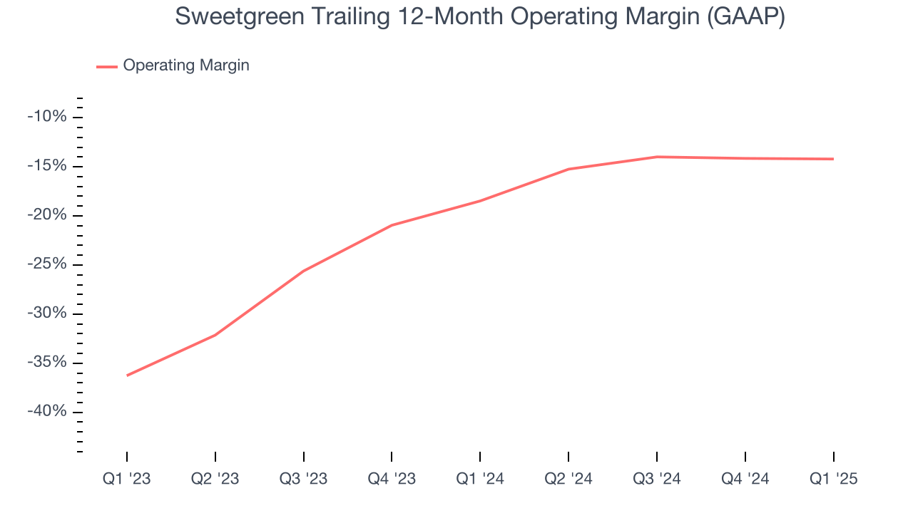 Sweetgreen Trailing 12-Month Operating Margin (GAAP)