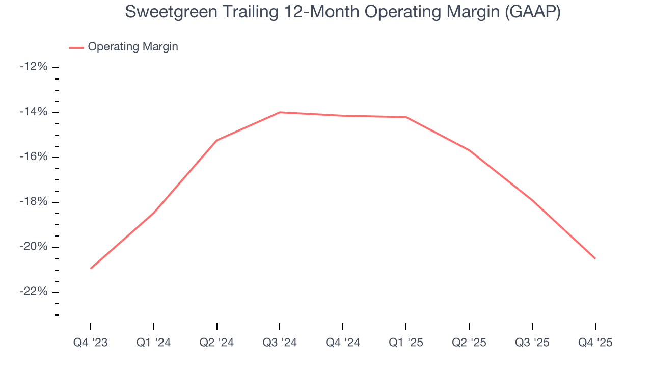 Sweetgreen Trailing 12-Month Operating Margin (GAAP)