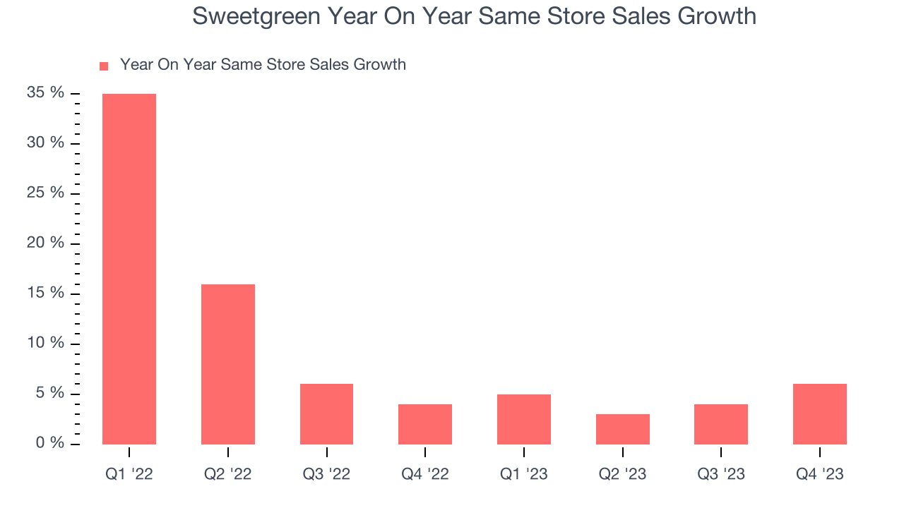 Sweetgreen Year On Year Same Store Sales Growth