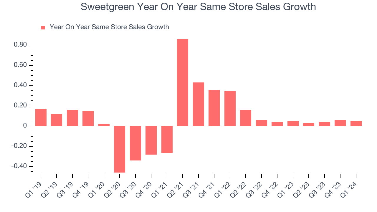 Sweetgreen Year On Year Same Store Sales Growth
