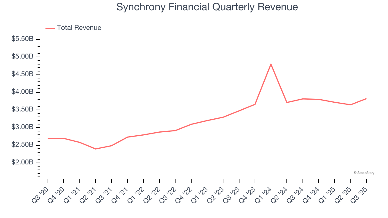 Synchrony Financial Quarterly Revenue