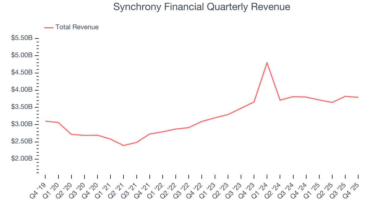 Synchrony Financial Quarterly Revenue