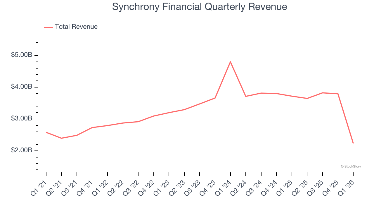 Synchrony Financial Quarterly Revenue