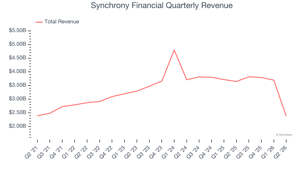 Synchrony Financial Quarterly Revenue