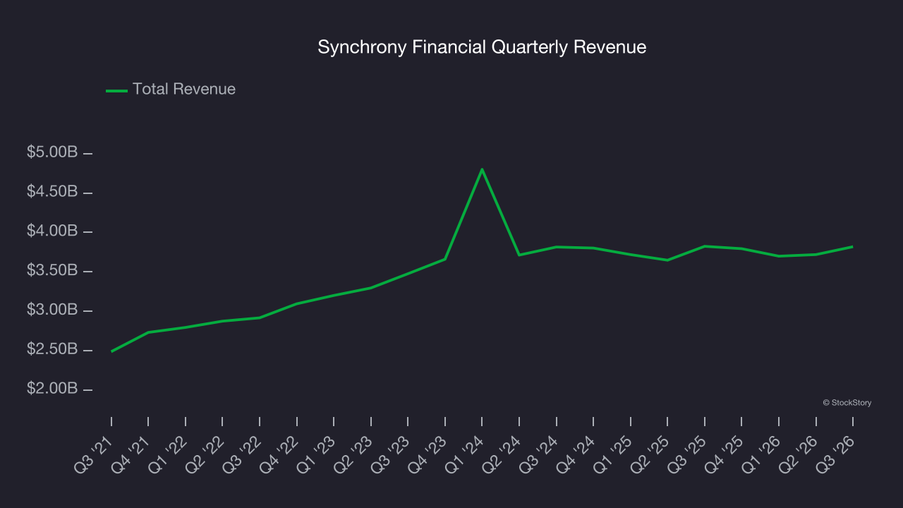 Synchrony Financial Quarterly Revenue
