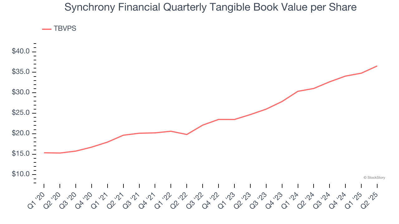 Synchrony Financial Quarterly Tangible Book Value per Share