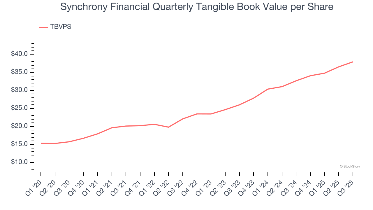 Synchrony Financial Quarterly Tangible Book Value per Share