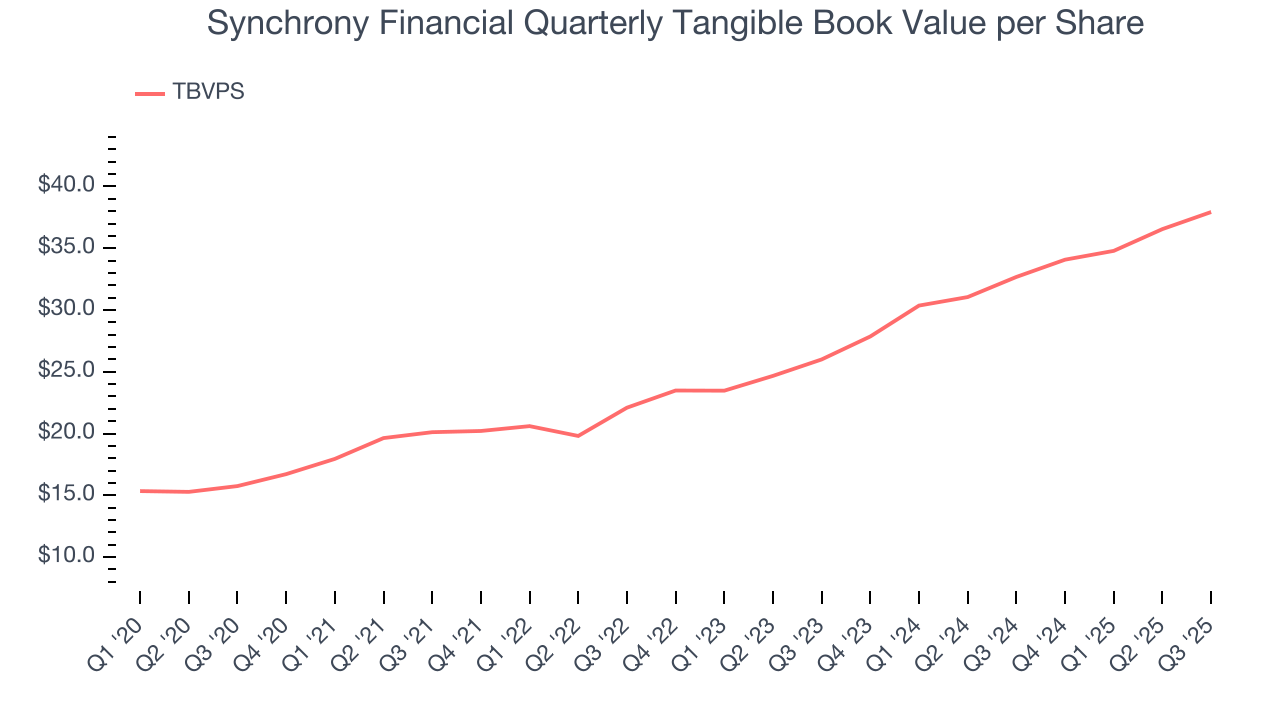 Synchrony Financial Quarterly Tangible Book Value per Share