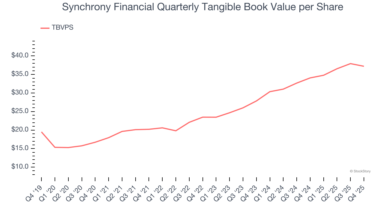 Synchrony Financial Quarterly Tangible Book Value per Share