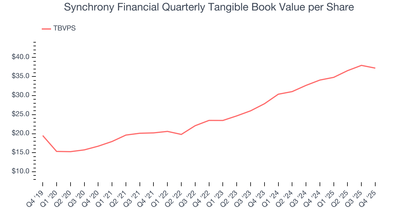 Synchrony Financial Quarterly Tangible Book Value per Share