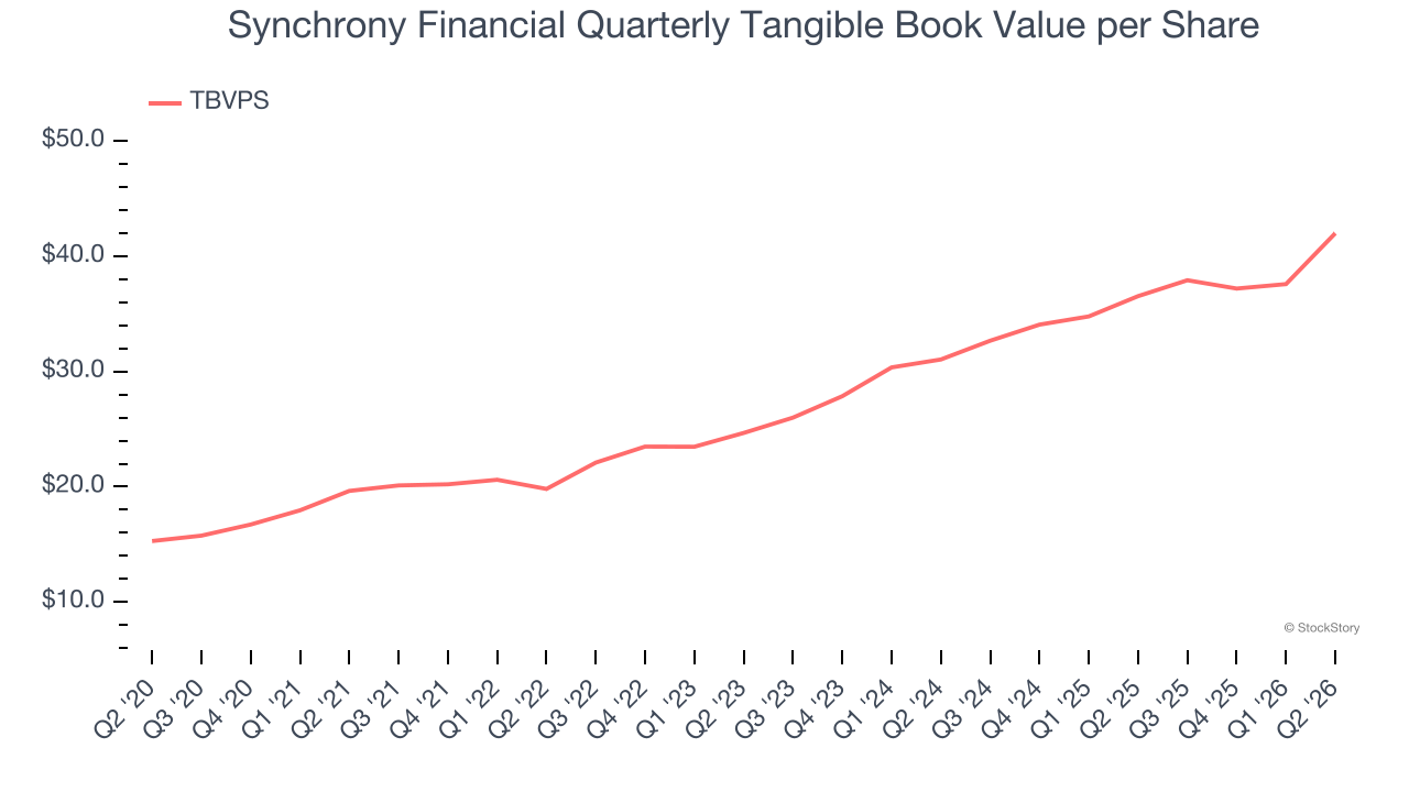 Synchrony Financial Quarterly Tangible Book Value per Share