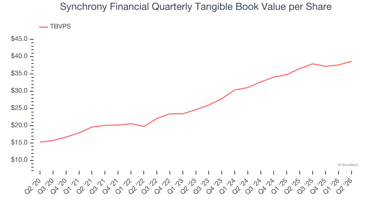 Synchrony Financial Quarterly Tangible Book Value per Share