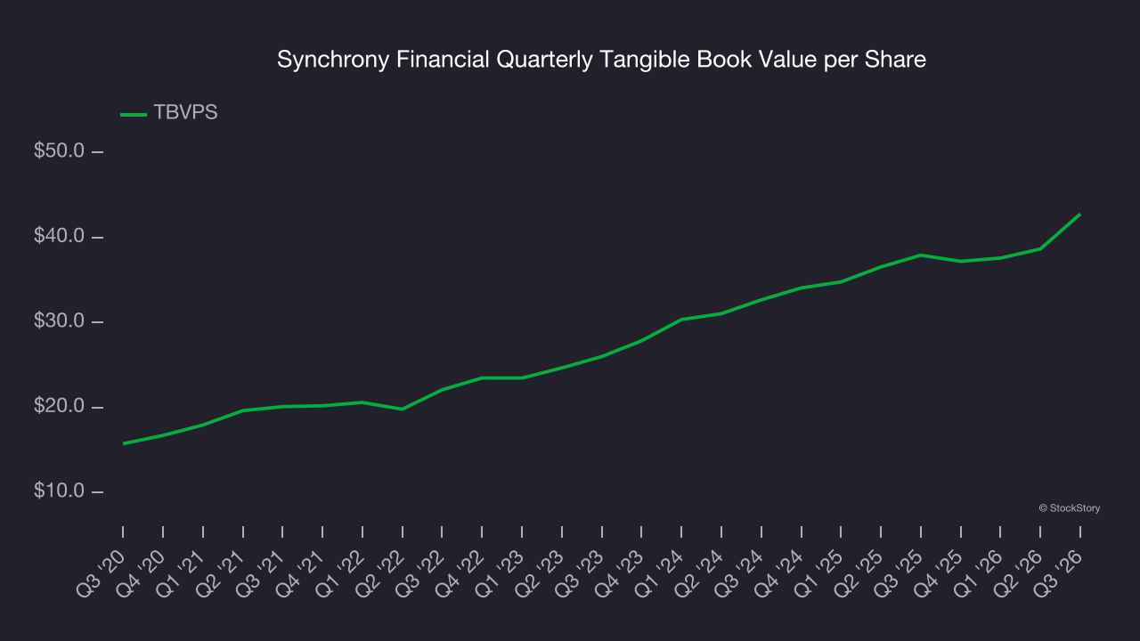 Synchrony Financial Quarterly Tangible Book Value per Share