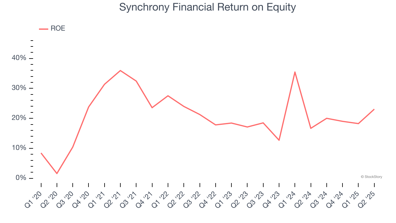 Synchrony Financial Return on Equity