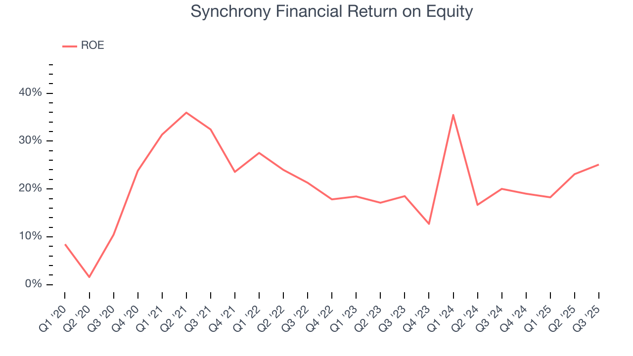 Synchrony Financial Return on Equity