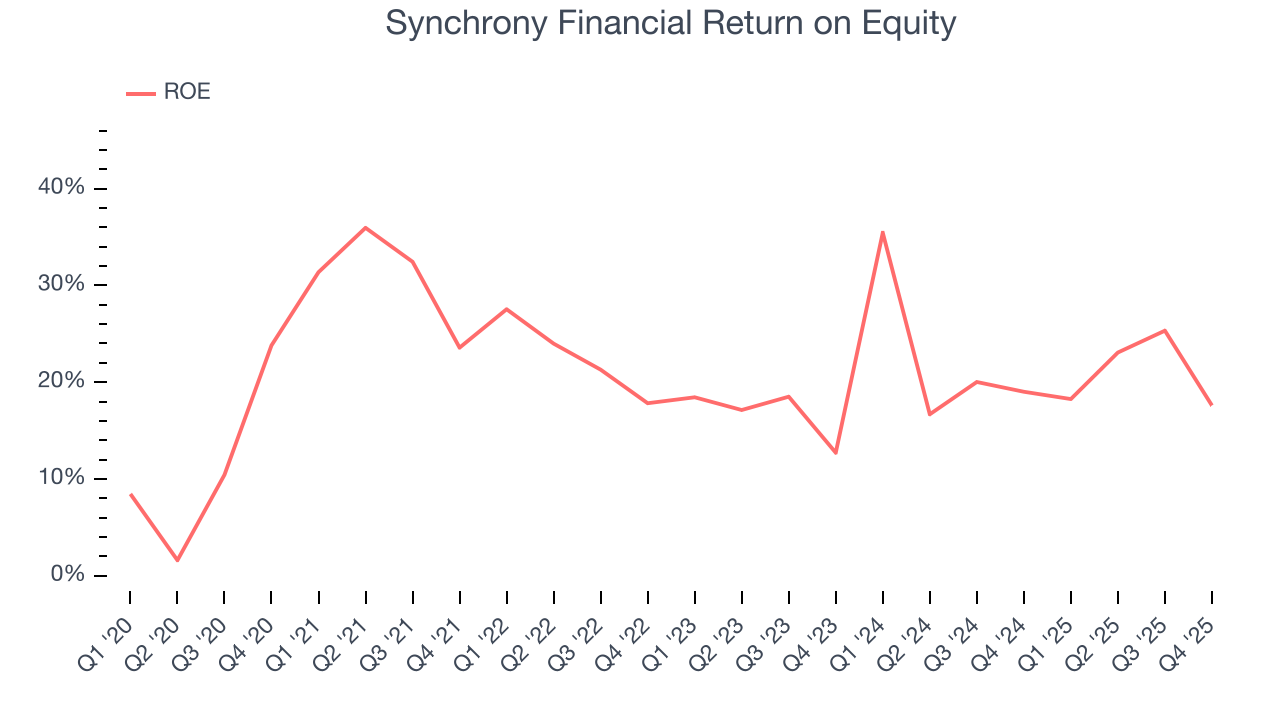 Synchrony Financial Return on Equity