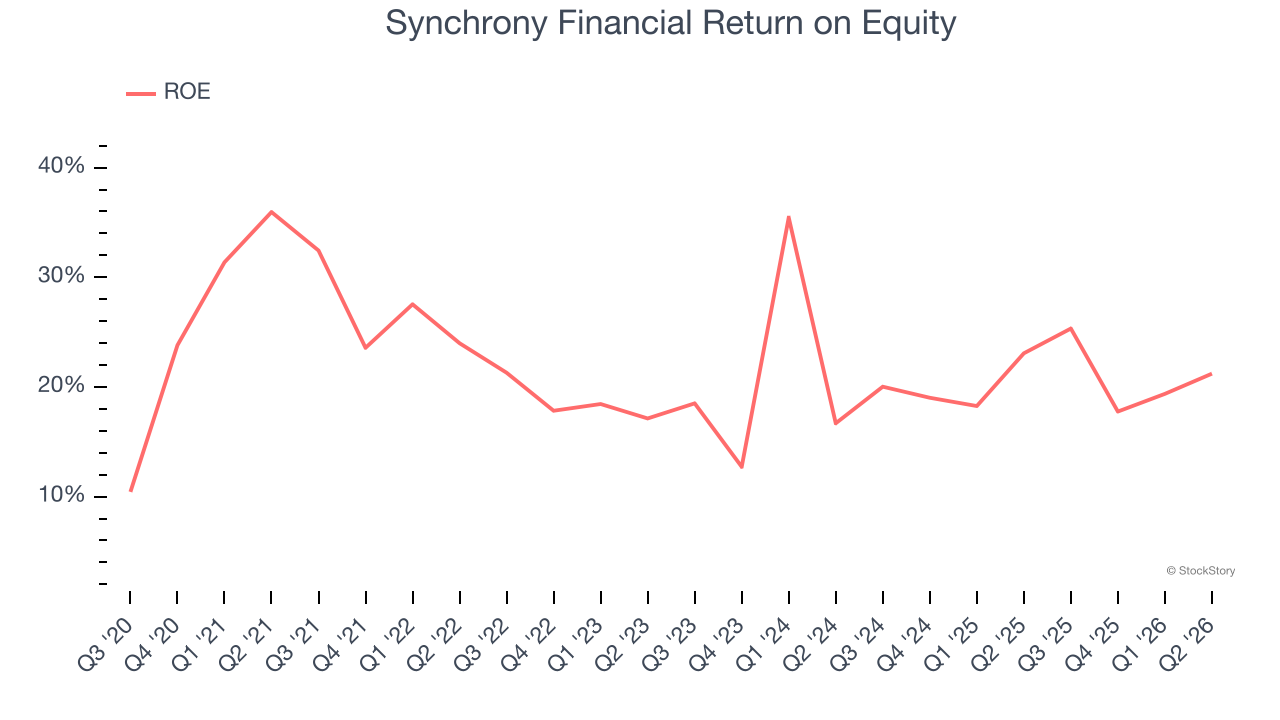 Synchrony Financial Return on Equity