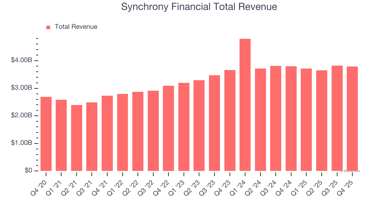 Synchrony Financial Total Revenue