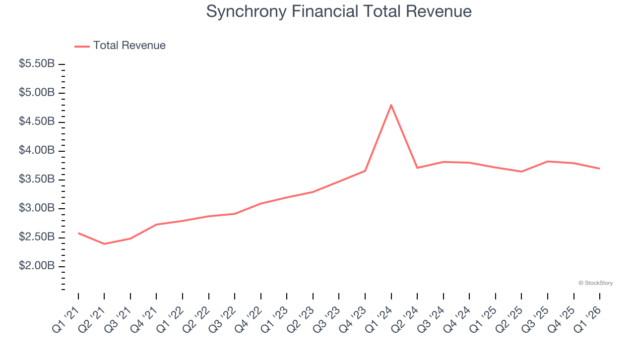 Synchrony Financial Total Revenue