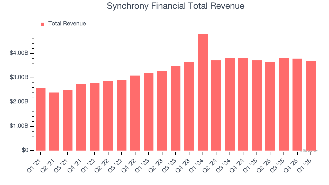 Synchrony Financial Total Revenue