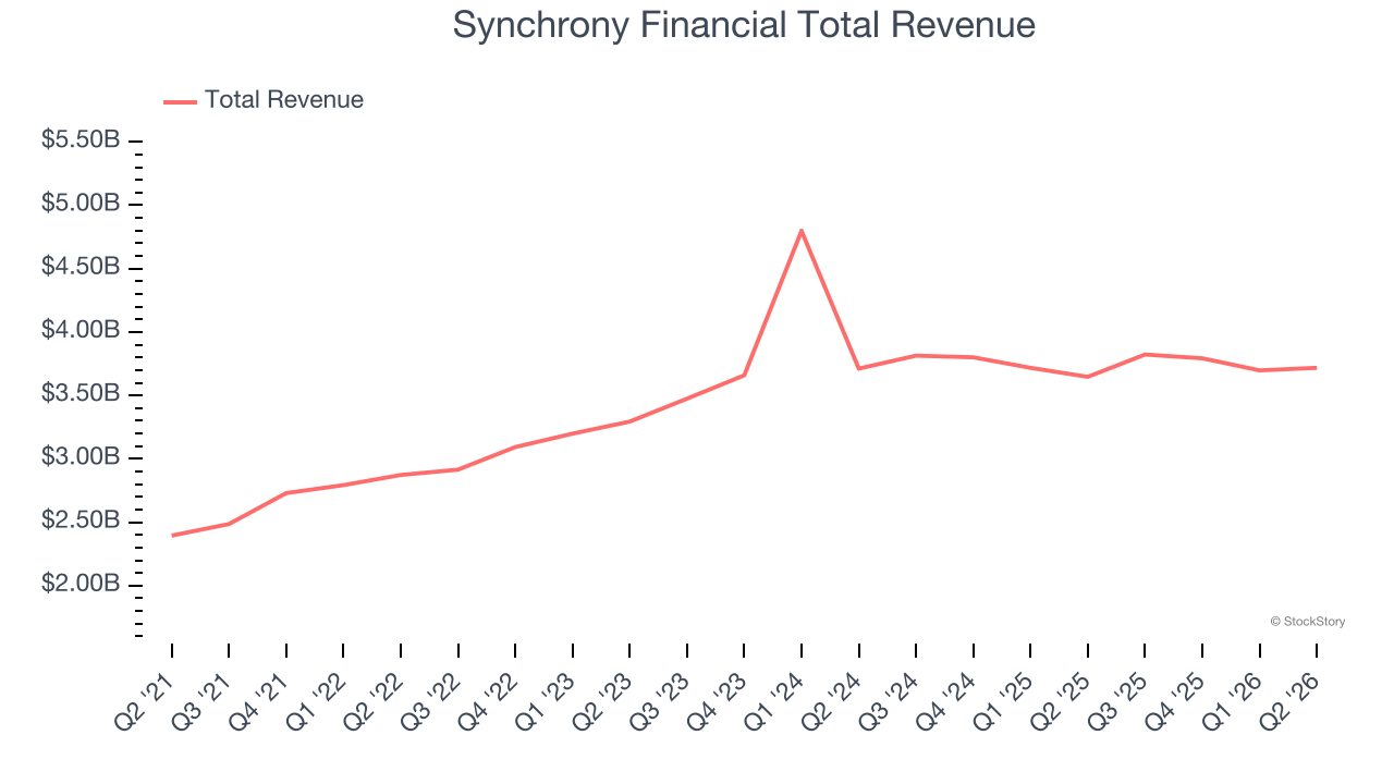 Synchrony Financial Total Revenue