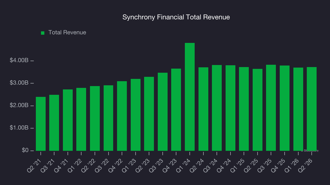 Synchrony Financial Total Revenue