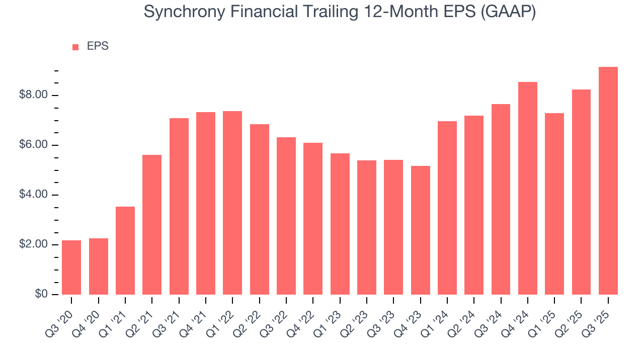 Synchrony Financial Trailing 12-Month EPS (GAAP)
