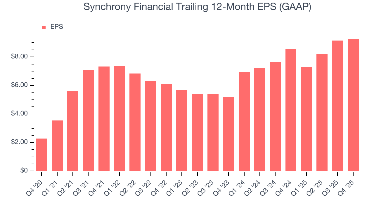 Synchrony Financial Trailing 12-Month EPS (GAAP)