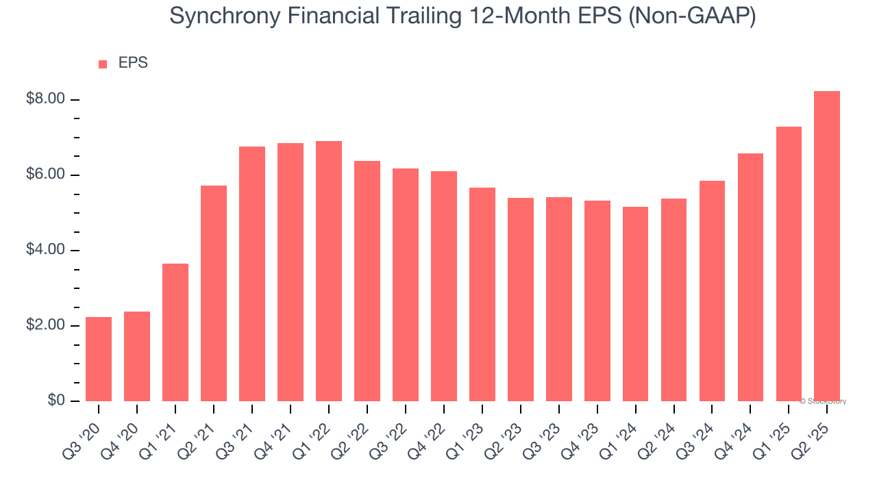 Synchrony Financial Trailing 12-Month EPS (Non-GAAP)