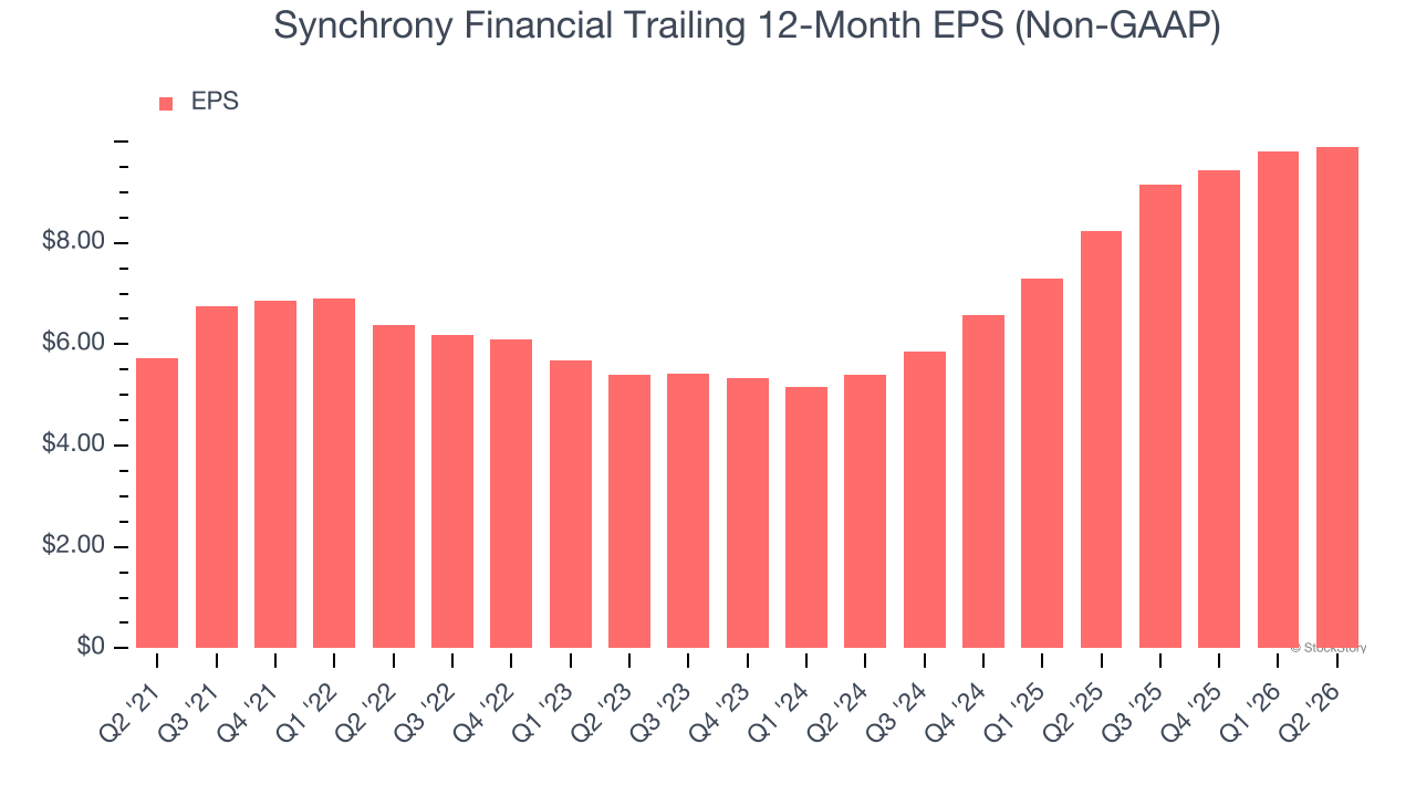 Synchrony Financial Trailing 12-Month EPS (Non-GAAP)
