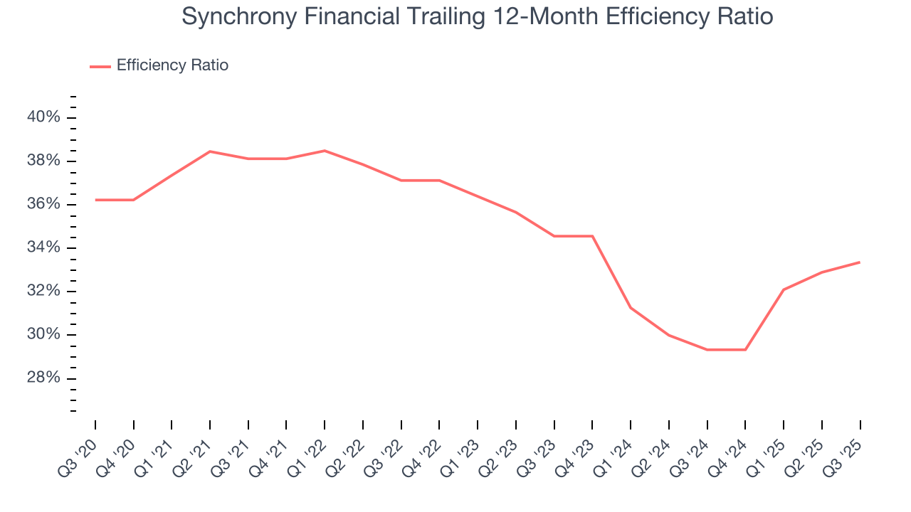 Synchrony Financial Trailing 12-Month Efficiency Ratio